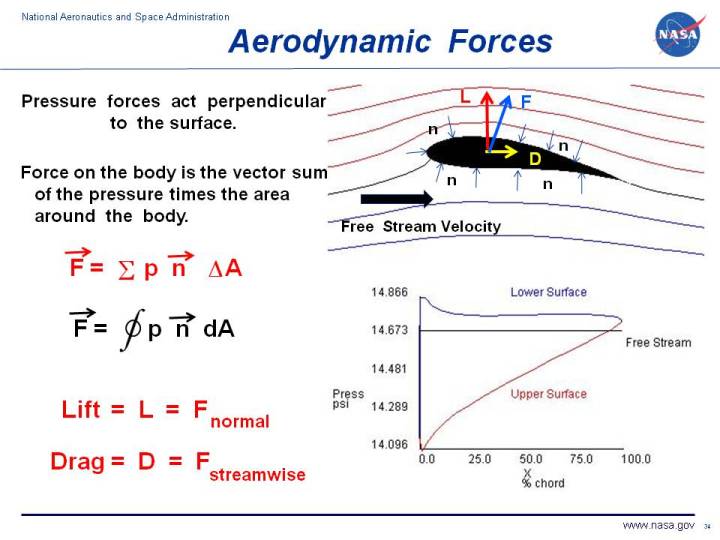 Computer drawing of pressure variation around an airfoil.
 Aerodynamic force equals the pressure times the surface area of the airfoil.