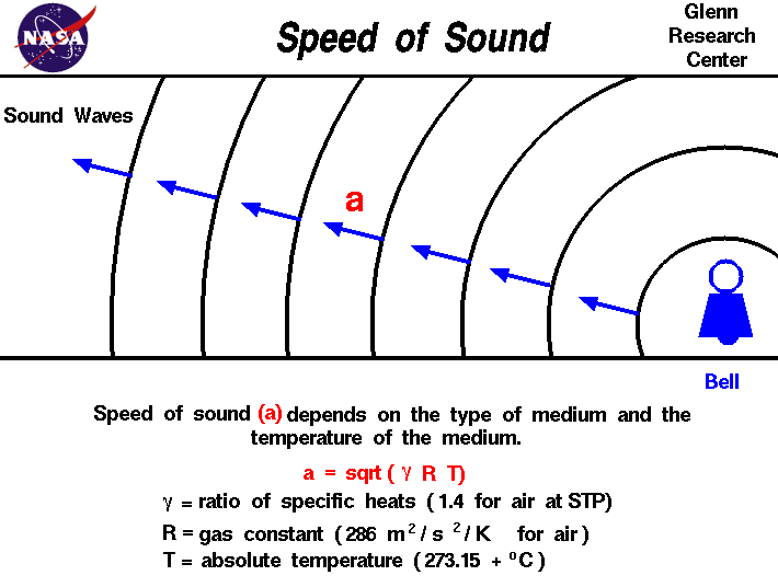 Computer Drawing of sound waves moving out from a bell.
 Speed depends on the square root of the temperature.