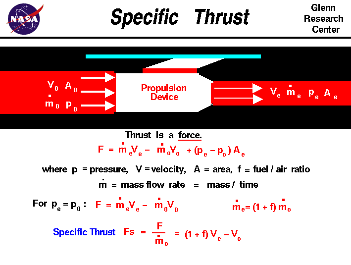 Computer drawing of a jet engine with the math equations
  necessary to compute the theoretical thrust.