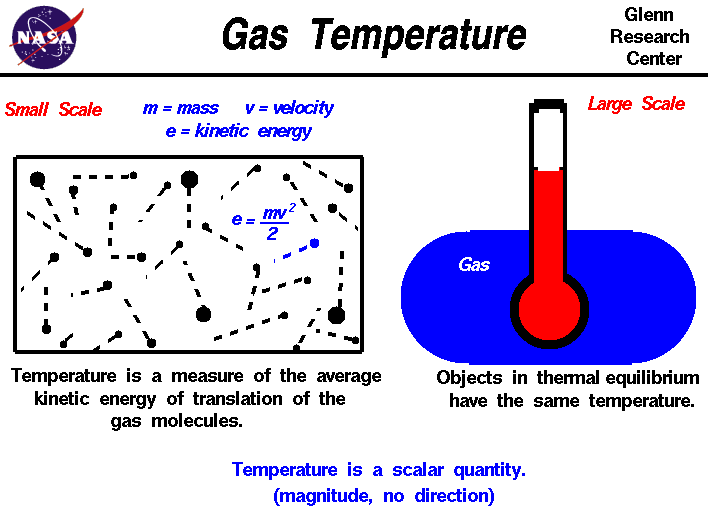 A schematic drawing which shows the microscopic and macroscopic
 explanation of gas temperature.