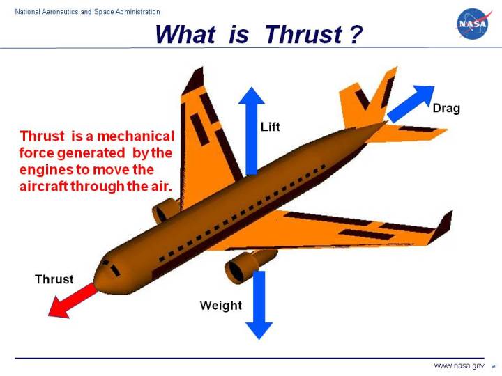 Computer drawing of an airliner showing the thrust vector.
