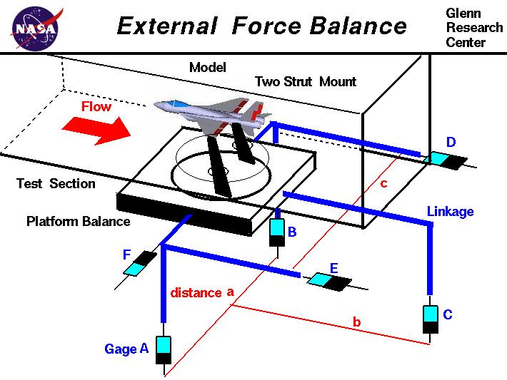 Computer drawing of an external force balance.