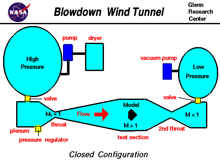 Schematic drawing of an open return wind tunnel