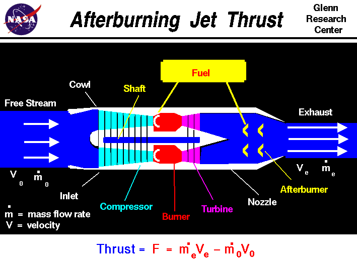 Computer drawing of an afterburning turbojet engine with the equation
 for thrust. Thrust equals the exit mass flow rate times exit velocity
 minus free stream mass flow rate times velocity.