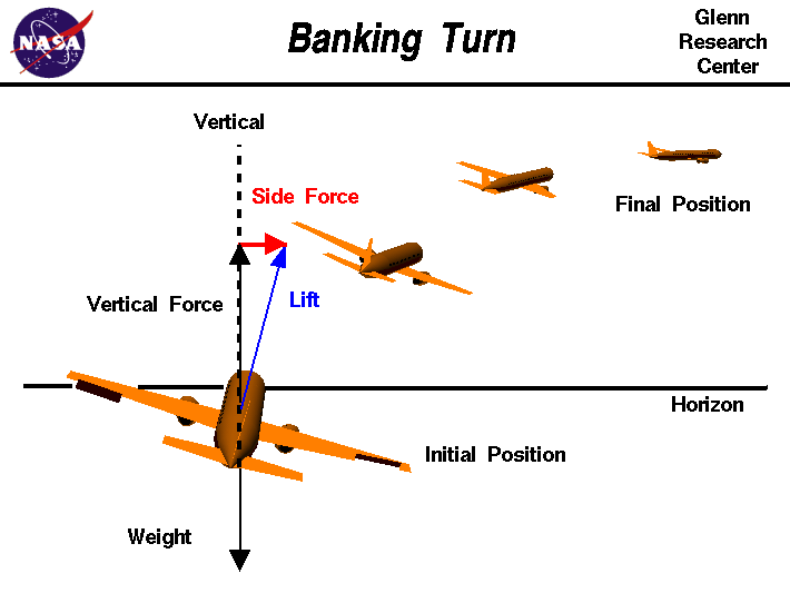 Computer drawing of an airliner executing a banked turn.
 Side force component of lift causes circular flight path.