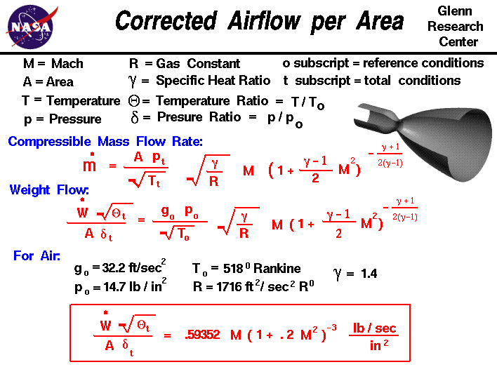 A graphic showing the equations which describe the corrected
 airflow per unit area.