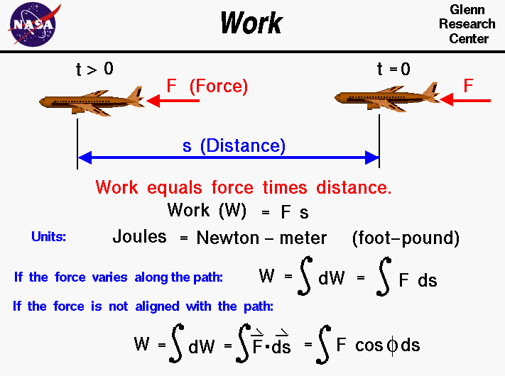 Work equals force times distance through which the force works.
