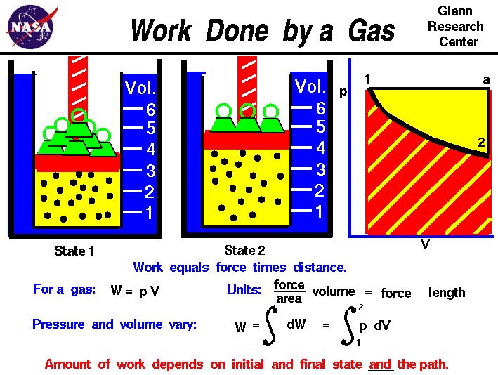 For a gas, work equals change in pressure times a change in volume.
 Work depends on how pressure and volume are changed.