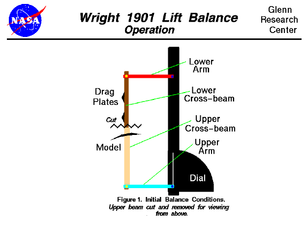 Computer drawing of the 1901 wind tunnel lift balance
showing the first step of the operation.