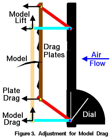Computer drawing of the Wright 1901 wind tunnel lift balance at the drag adjustment.