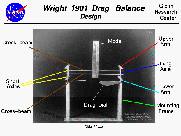 Photo of the Wright 1901 wind tunnel drag balance.