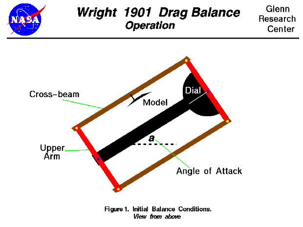 Computer drawing of the 1901 wind tunnel drag balance
showing the first step of the operation.