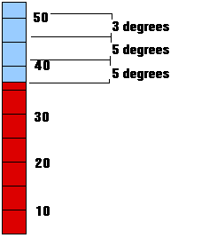 image of thermometer with marked off imcrements of five, five, and three respectively between thirty-seven  and fifty degrees.