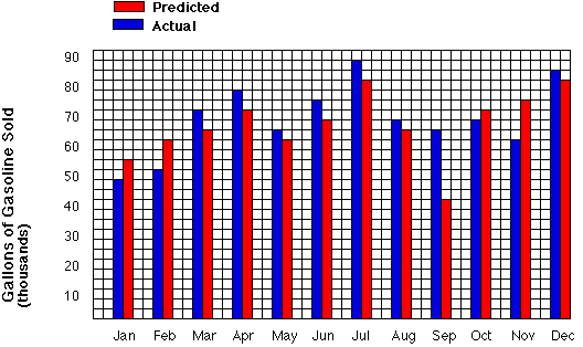 Image depicting Graph Chart with numbers ten through ninety on left side and the months along the bottom. Chart shows both predicted and actual sales for each month. January's difference is two. February's difference is two. Marches difference is two. April's differenc is two. May's difference is one. June's difference is two. July's difference is two. August's difference is one. September's difference is seven. October's difference is one. November's difference is four. December's difference is one.