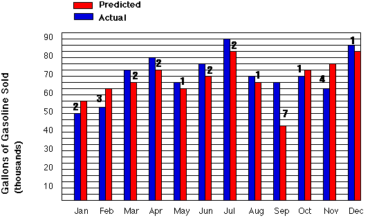 Image depicting Graph Chart with numbers ten through ninety on left side and the months along the bottom. Chart shows both predicted and actual sales for each month. January's difference is two. February's difference is two. Marches difference is two. April's differenc is two. May's difference is one. June's difference is two. July's difference is two. August's difference is one. September's difference is seven. October's difference is one. November's difference is four. December's difference is one.
