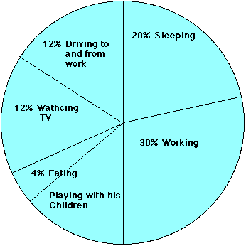 Pie Chart divided into six sections: Sleeping twenty percent, Working thirty percent, Playing With His Children, Eating four percent, Watching TV twelve percent, and Driving to and From Work twelve percent.