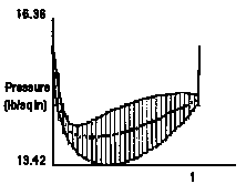 Graph of pressure versus chord for problem 2 with small boxes superimposed to determine
        area under the curve