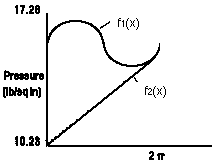 Graph of pressure versus chord for problem 3 with two functions defined, one for the upper curve
       and one for the lower curve