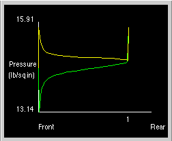 Graph of pressure versus chord. Triangular shaped