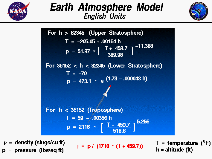 Computer Drawing of the equations used to model the Earth's
 atmosphere in English Units.
