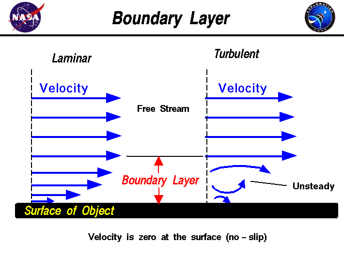 Computer Drawing of the boundary layer on the surface of an object.