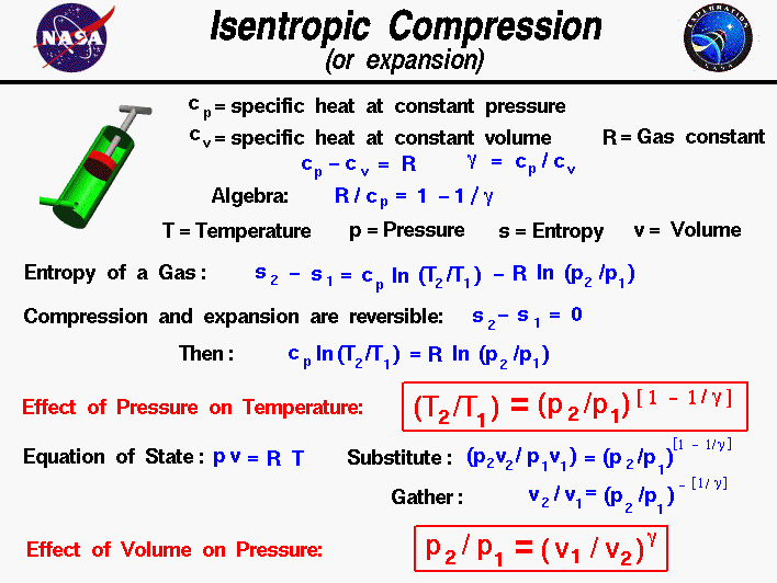 A mathematical derivation of the equations relating the
 pressure, temperature, and volume during an isentropic compression or expansion