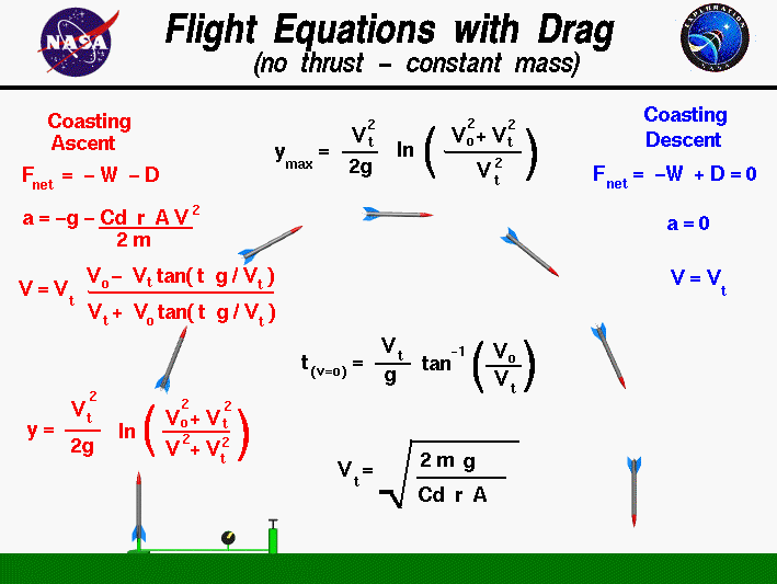 Computer drawing of ballistic flight with the
 equations that describe the motion including drag.