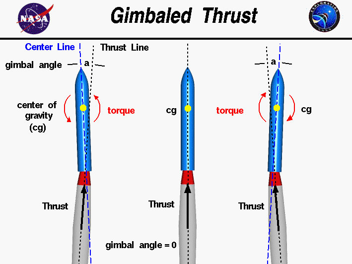 Computer drawing of three rockets with varying degrees of gimbaled thrust