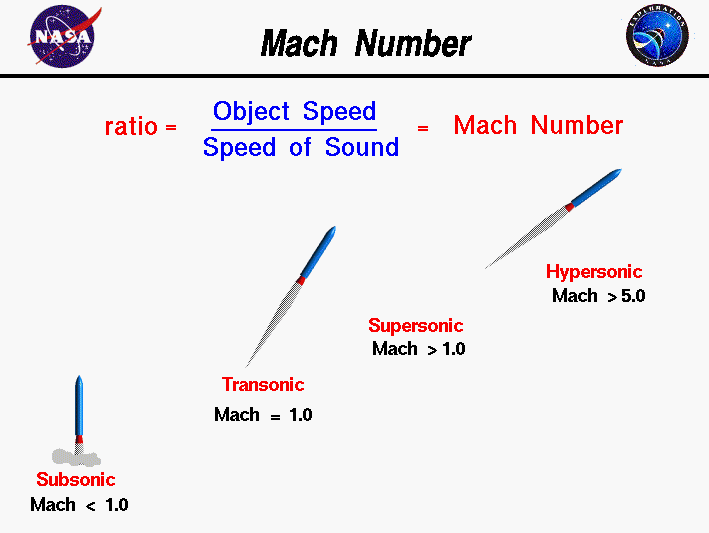 Mach number equals object speed divided by speed of sound. Pictures
 of rocket at subsonic, supersonic and hypersonic Mach numbers