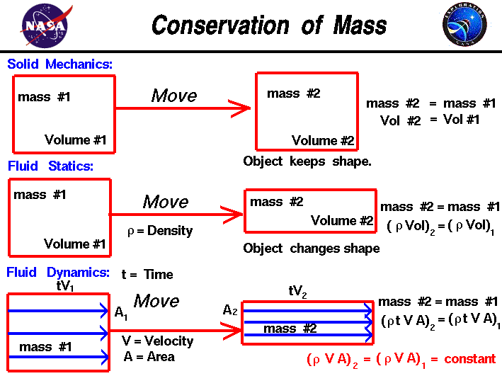 Mass  = density times volume. Examples of mass conservation in
 solid mechanics, fluid statics, and fluid dynamics.