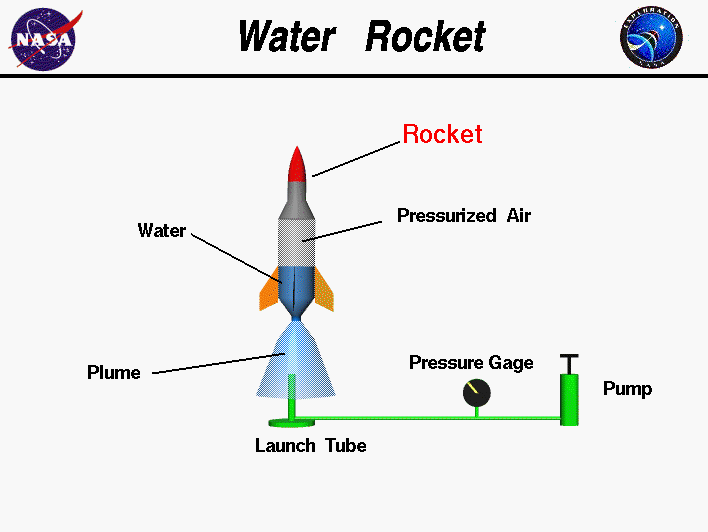 Computer drawing of a water rocket with the parts tagged.