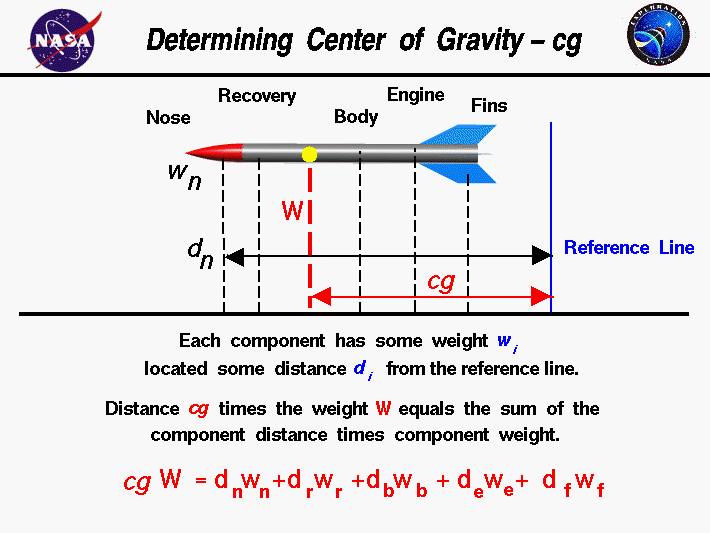 Center of gravity of rocket equals
 the sum of the weight times the distance of the components divided by the
 rocket weight.