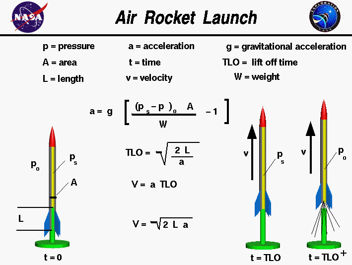 Computer drawing of an air rocket with the equations used
to determine the launch velocity.