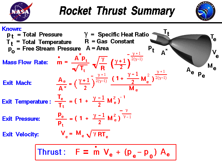 Computer drawing of a rocket nozzle with the equations
 for thrust. Thrust equals the exit mass flow rate times exit velocity
 plus exit pressure minus free stream pressure times nozzle area.