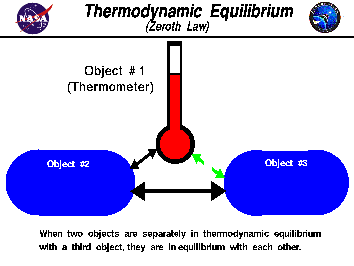 Two objects separately in thermodynamic equilibrium with a third
 object are in equilibrium with each other.