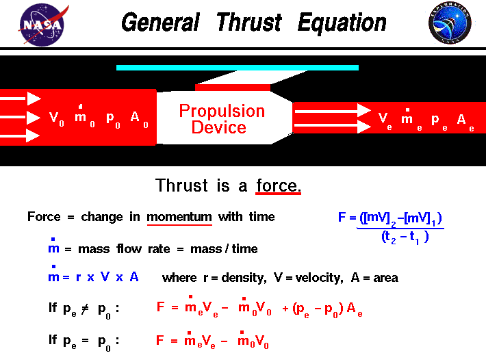 Computer drawing of a propulsion system with the math equations
 for thrust. Thrust equals the exit mass flow rate times the exit velocity
 minus the incoming mass flow rate times velocity plus the exit area time
 the static pressure difference.