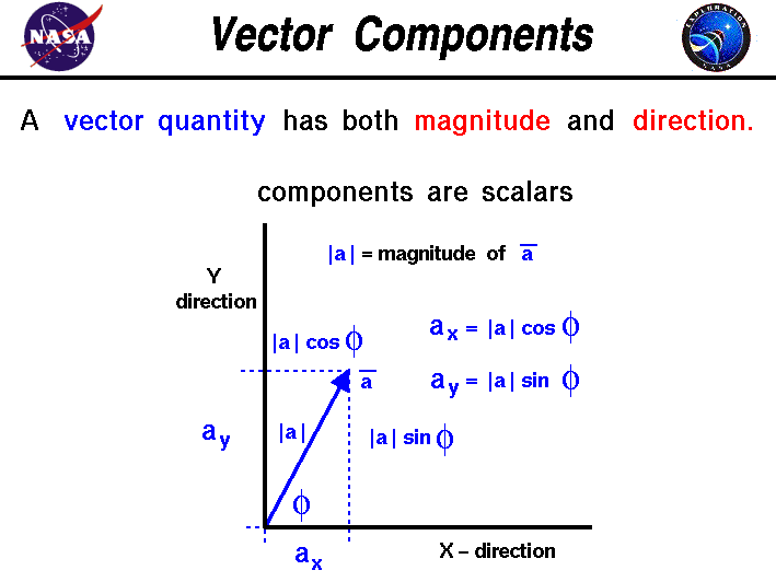 Vector components break a single vector into two (or more)
 scalars.