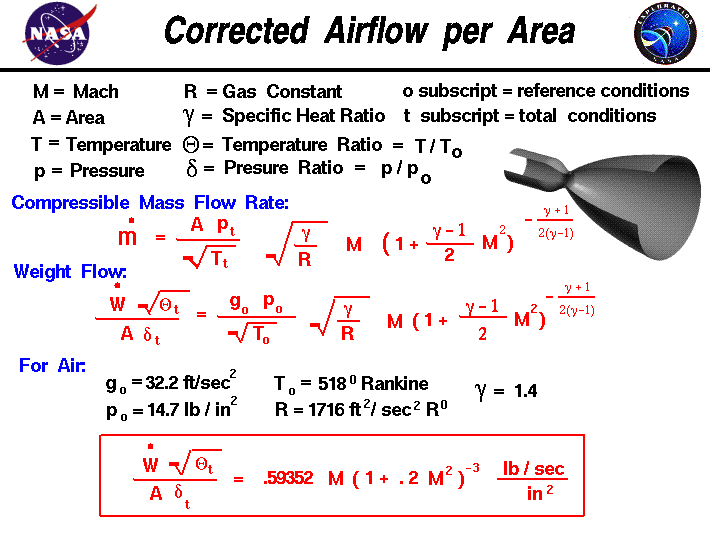 A graphic showing the equations which describe the corrected
 airflow per unit area.