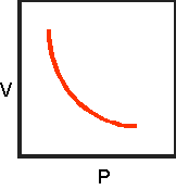 Curved line from V at top
left to P at lower right