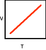 Diagonal line running bottom left to top right; Volume is left, Tenperature is bottom
