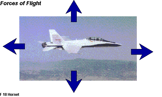 Forces of Flight: Photo image of F-18 Hornet with arrows pointing 
         forwards, backwards, upwards and downwards