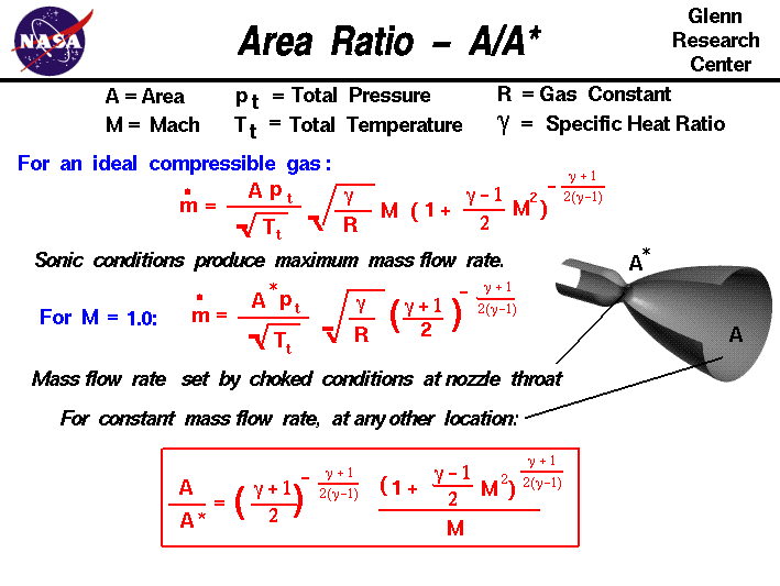A graphic showing the equations which describe the area ratio through a
 nozzle including compressibility effects.