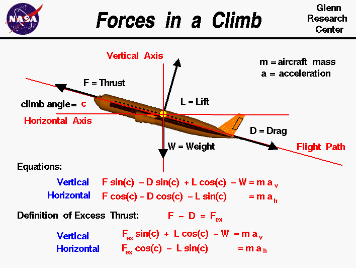 A graphic showing the equations which describe forces on an
 airplane during a climb.