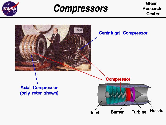 Photographs of an axial and a centrifugal compressor.
 Computer drawing of engine showing location of compressor.