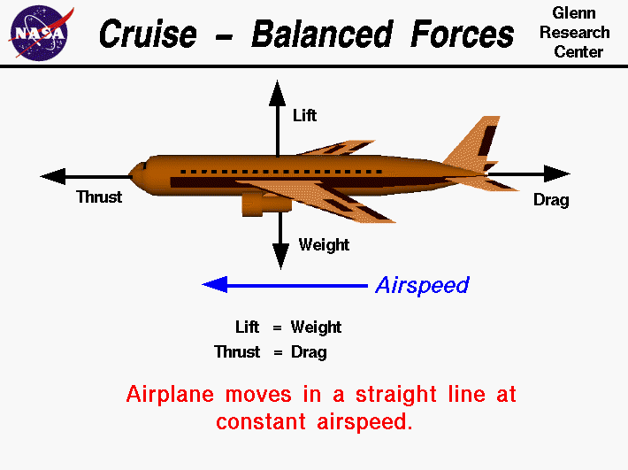 Computer drawing of an airliner with lift, thrust, drag and weight
 vectors. At cruise, lift = weight; thrust = drag.