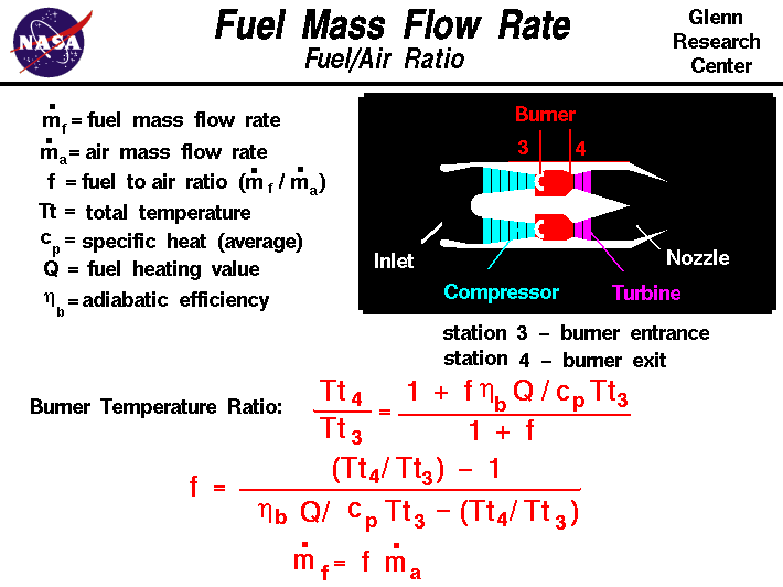 Computer drawing of gas turbine schematic showing the equations
 for fuel mass flow rate in the burner.