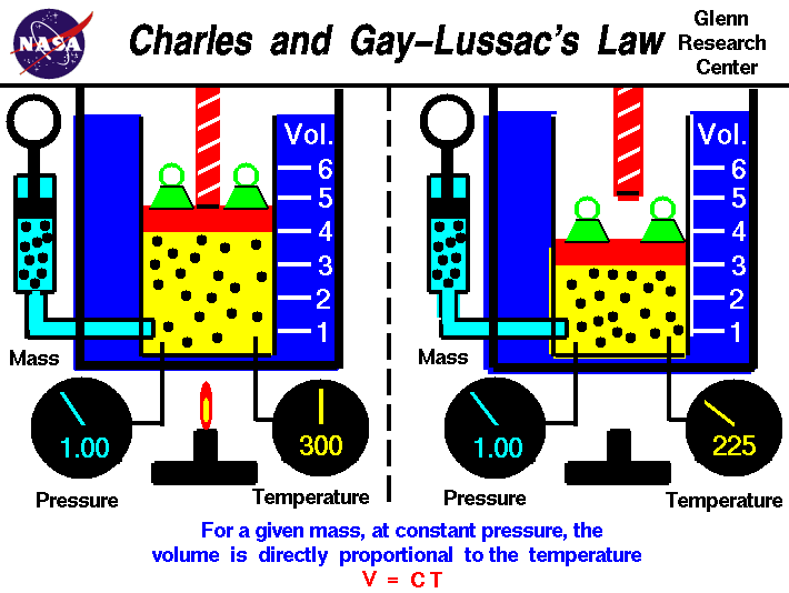 Charles and Gay-Lussac's law relates the temperature and volume of an ideal gas.
 Volume equals a constant times the temperature.