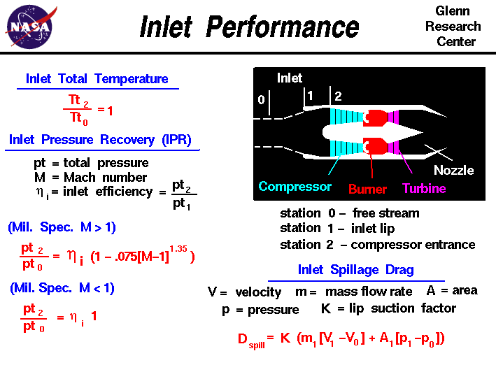 Computer drawing of gas turbine schematic showing the equations
 for pressure ratio, temperature ratio, and spillage for an inlet. 