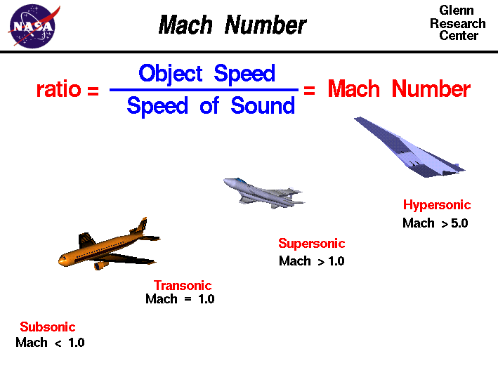 Mach number equals object speed divided by speed of sound. Pictures
 of aircraft at subsonic, supersonic and hypersonic Mach numbers