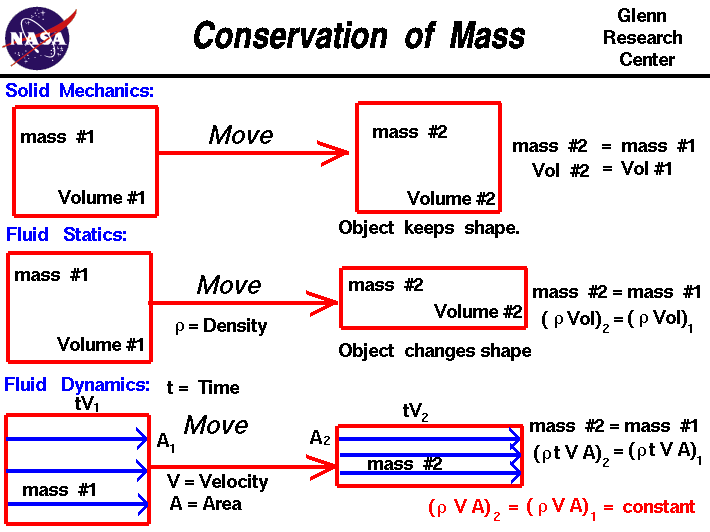 Mass = density times volume. Examples of mass conservation in
solid mechanics, fluid statics, and fluid dynamics.